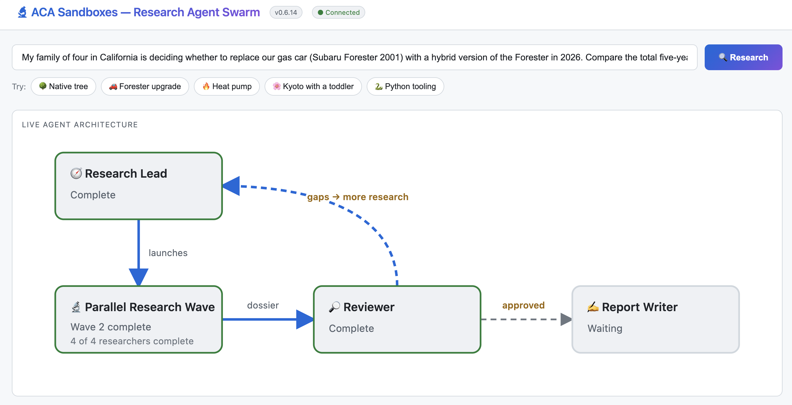 The research swarm web app running the Forester upgrade sample topic. The live agent architecture shows Planner complete, a parallel research wave on wave 2 with 4 of 4 researchers complete, the Reviewer complete with a dashed 'gaps, more research' route back to the Planner, and the Report Writer waiting for approval.