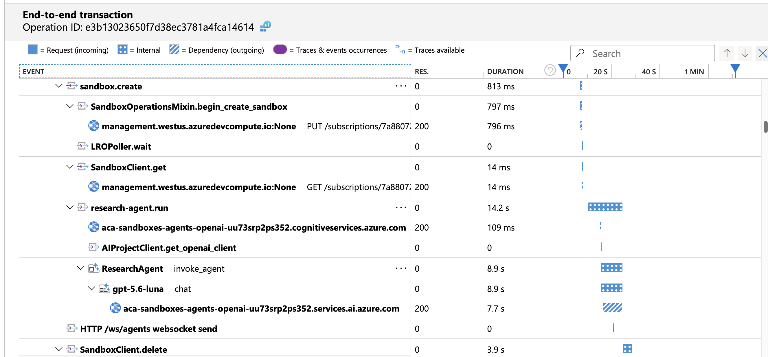 Application Insights end-to-end transaction for one swarm run. sandbox.create (813 ms) calls begin_create_sandbox and a PUT to the sandbox management endpoint. Under it, research-agent.run (14.2 s) from inside the sandbox contains ResearchAgent invoke_agent (8.9 s) and gpt-5.6-luna chat (8.9 s), with an outgoing call to the Foundry services endpoint (7.7 s). SandboxClient.delete (3.9 s) follows.