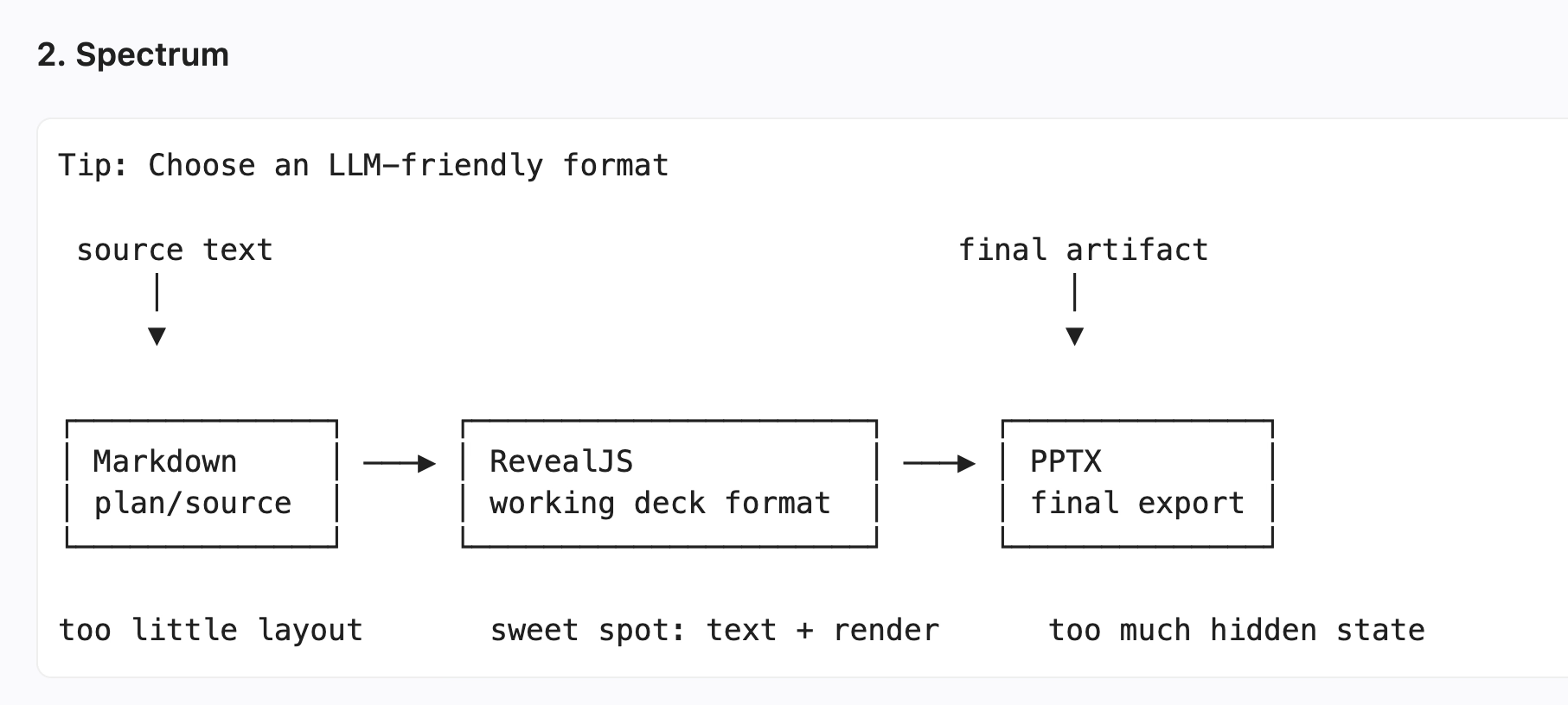 ASCII mockup option showing a spectrum from Markdown to RevealJS to PPTX