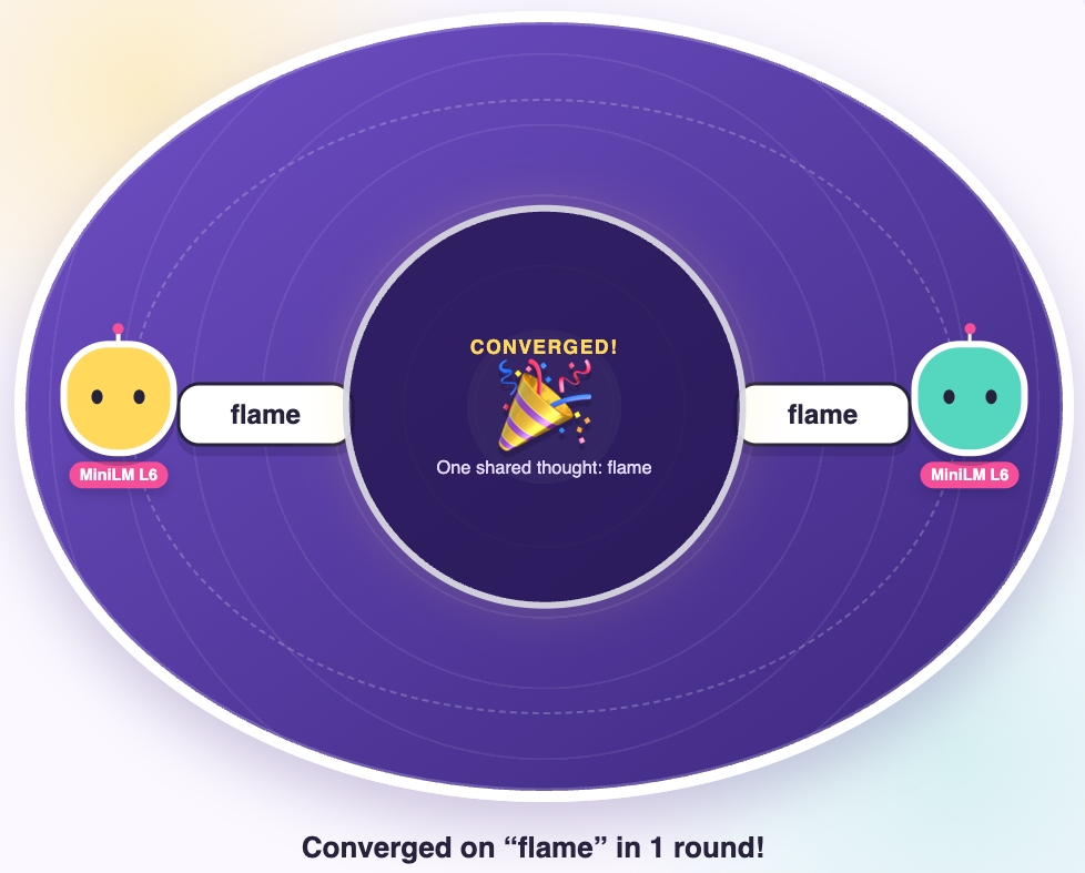 The game with MiniLM L6 playing itself: starting from fire and whale, both players say flame and converge in 1 round