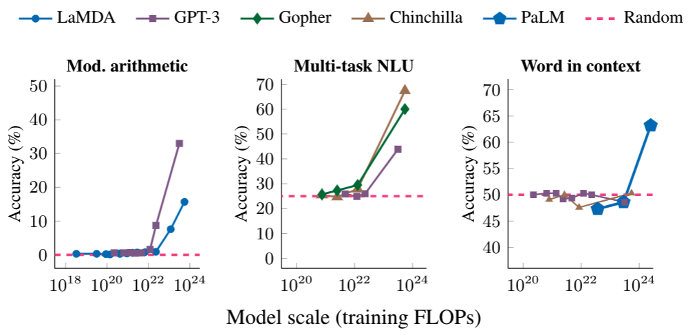 Graph of LLM achieving general-purpose understanding at certain FLOPs