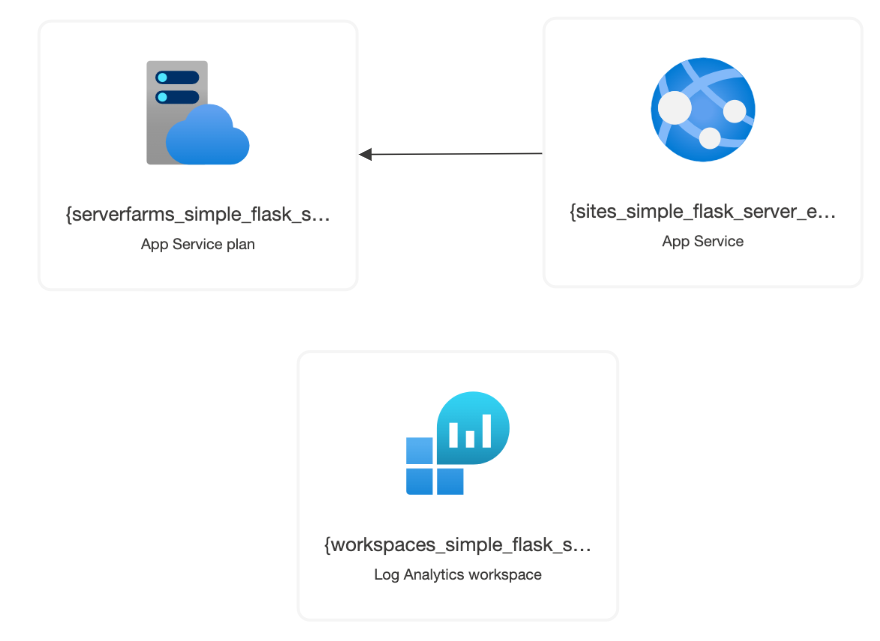 Flask app architecture diagram: App Service, App Service Plan, Log Analytics workspace