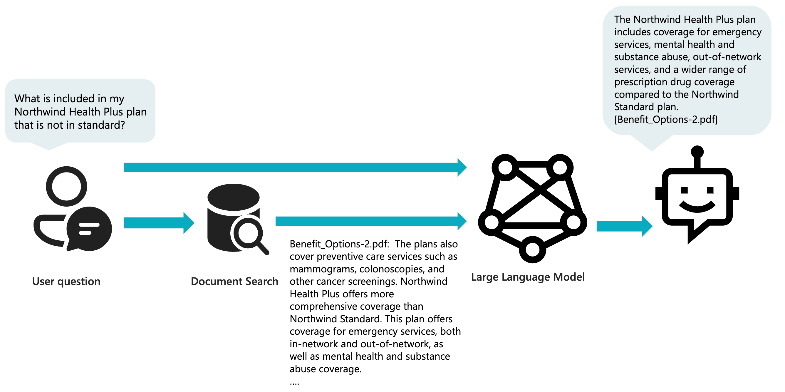 RAG flow: User question, document search, LLM, response