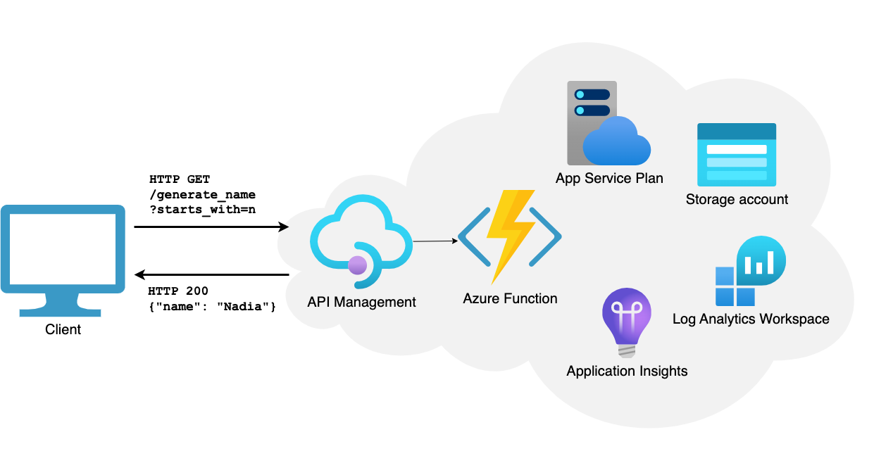 FastAPI API architecture diagram: Azure Functions, Storage account, API Management policy