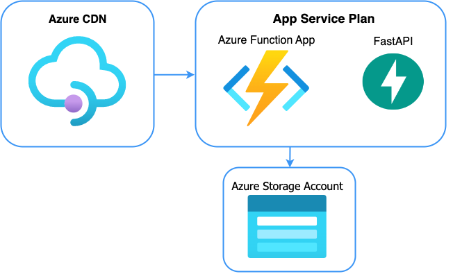 FastAPI API architecture diagram: Functions, CDN, Monitoring