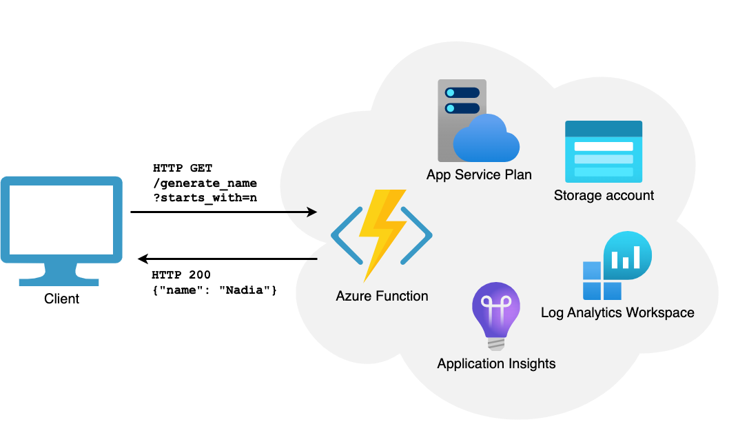 FastAPI API architecture diagram: Azure Functions, App Service Plan, Storage account, App Insights, Log Analytics Workspace