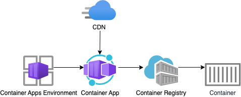 Architecture diagram for CDN to Container App