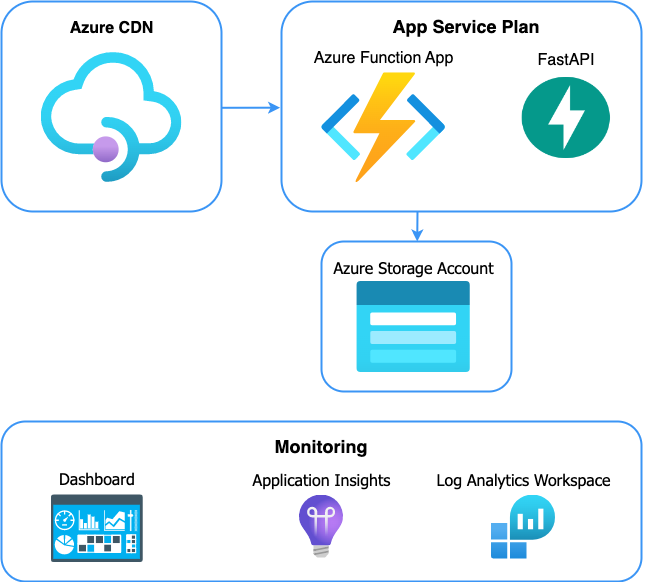 Architecture diagram for CDN to Function App to FastAPI