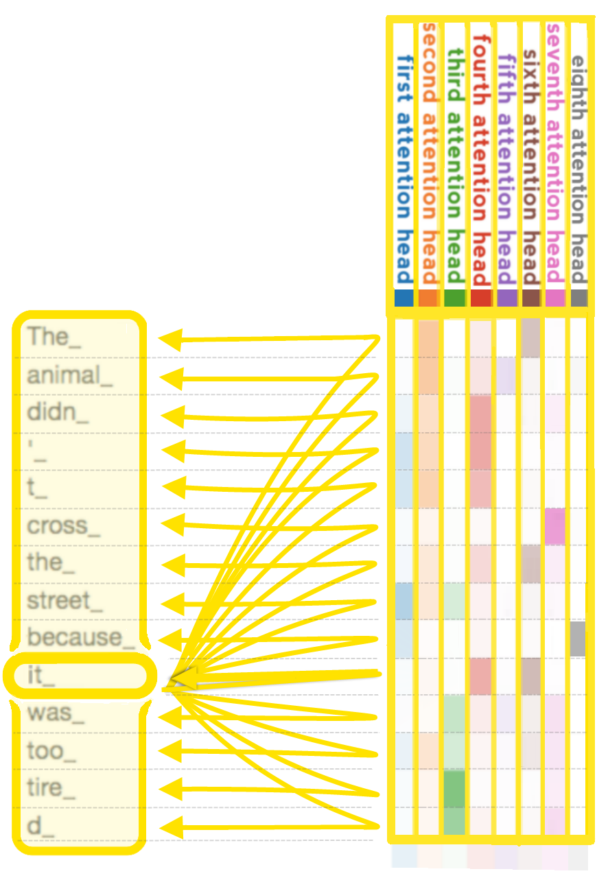 Diagram of multiple attention heads on tokens in a sentence