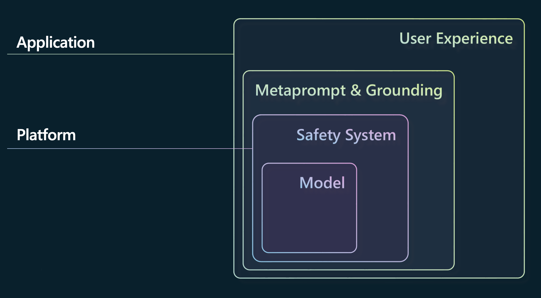 Diagram of mitigation layers: model, safety system, metaprompt, UI