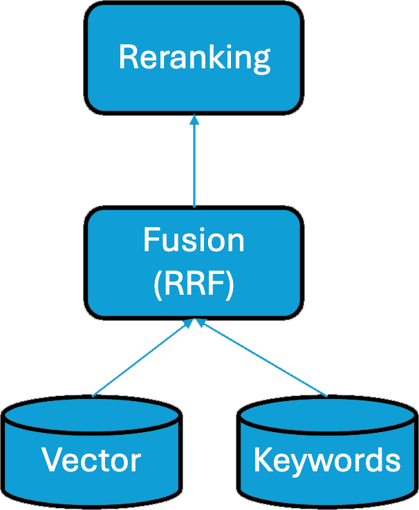 Search flow: vectors and keywords, combined with RRF algorithm, then semantic re-ranker step