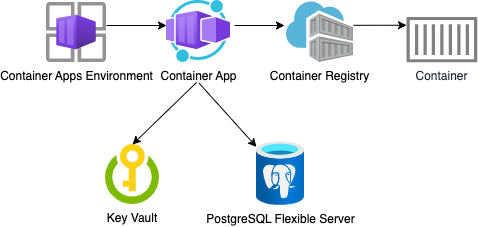 Architecture diagram: Azure Container Apps, Postgres