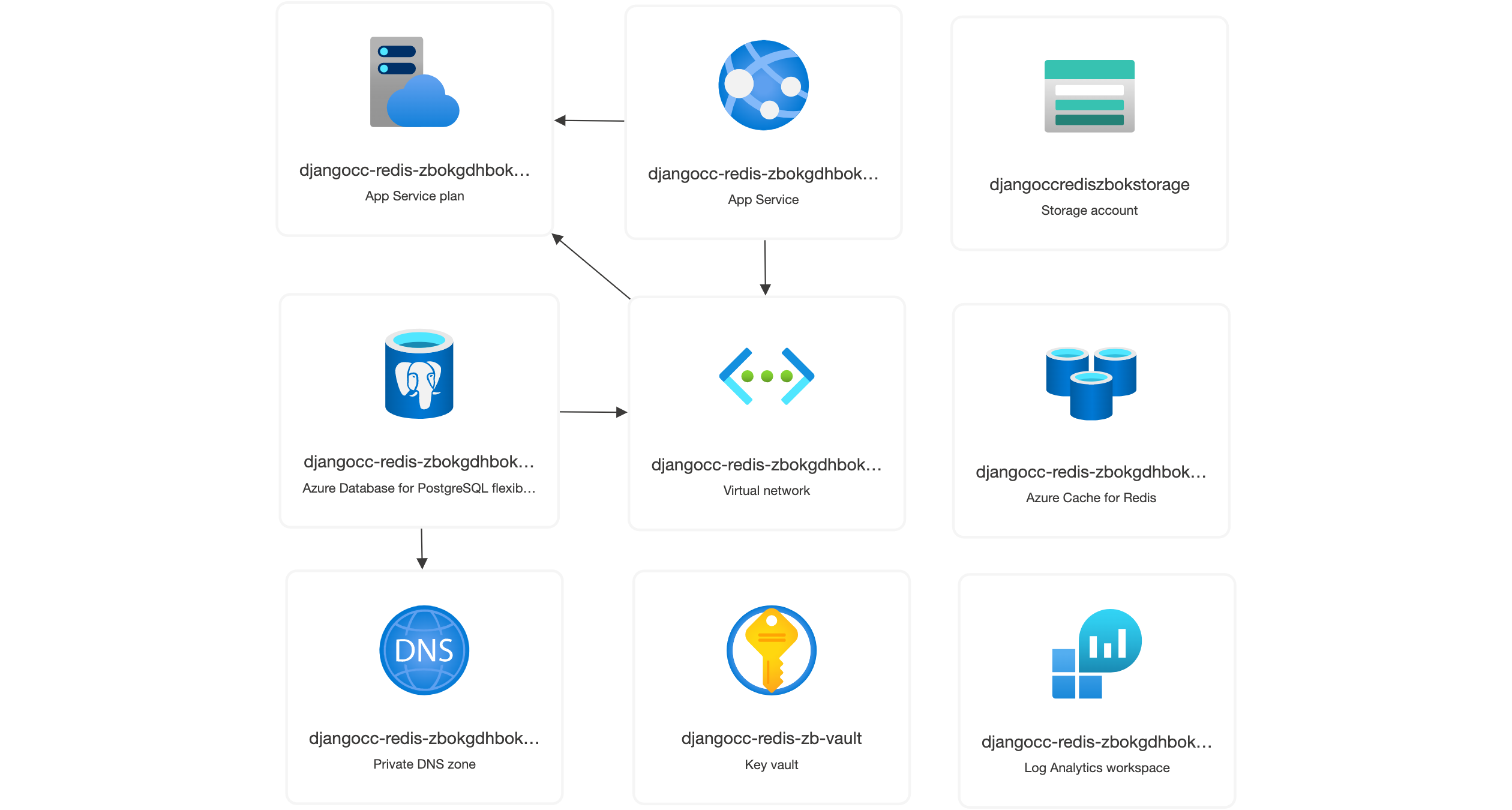 Architecture diagram: Azure Web App, PostgreSQL server, Redis, Storage