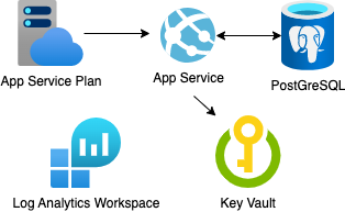 Architecture diagram: Azure Web App, PostgreSQL server, Key Vault