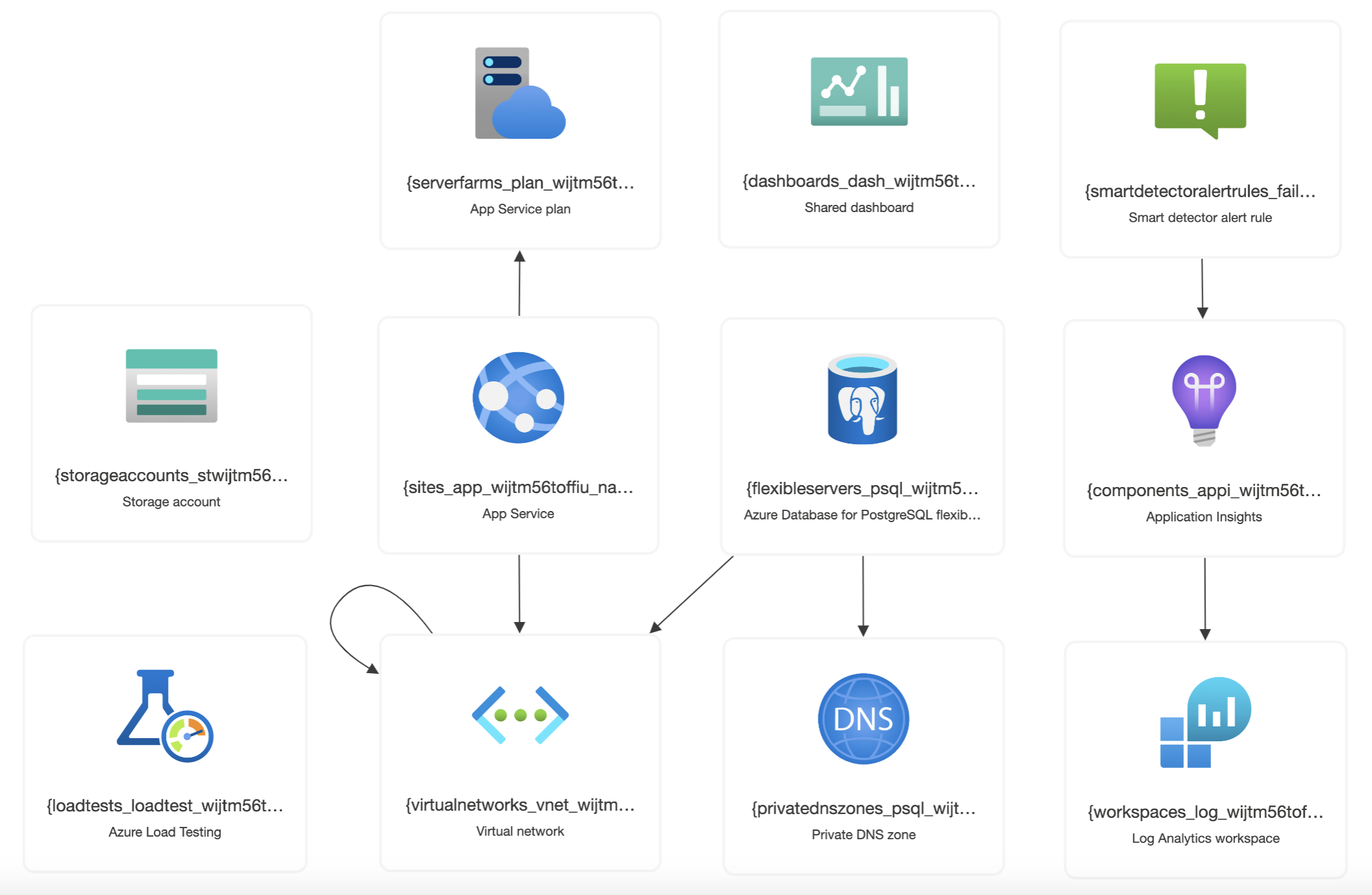 Architecture diagram: Azure Web App, PostgreSQL server, VNet, Storage, Load Testing