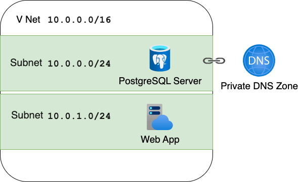 App inside VNet with Postgres