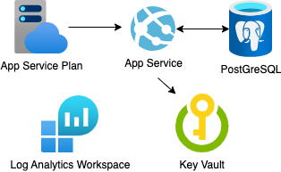 Diagram of Azure architecture for web apps with App Service, PostgreSQL, Key Vault