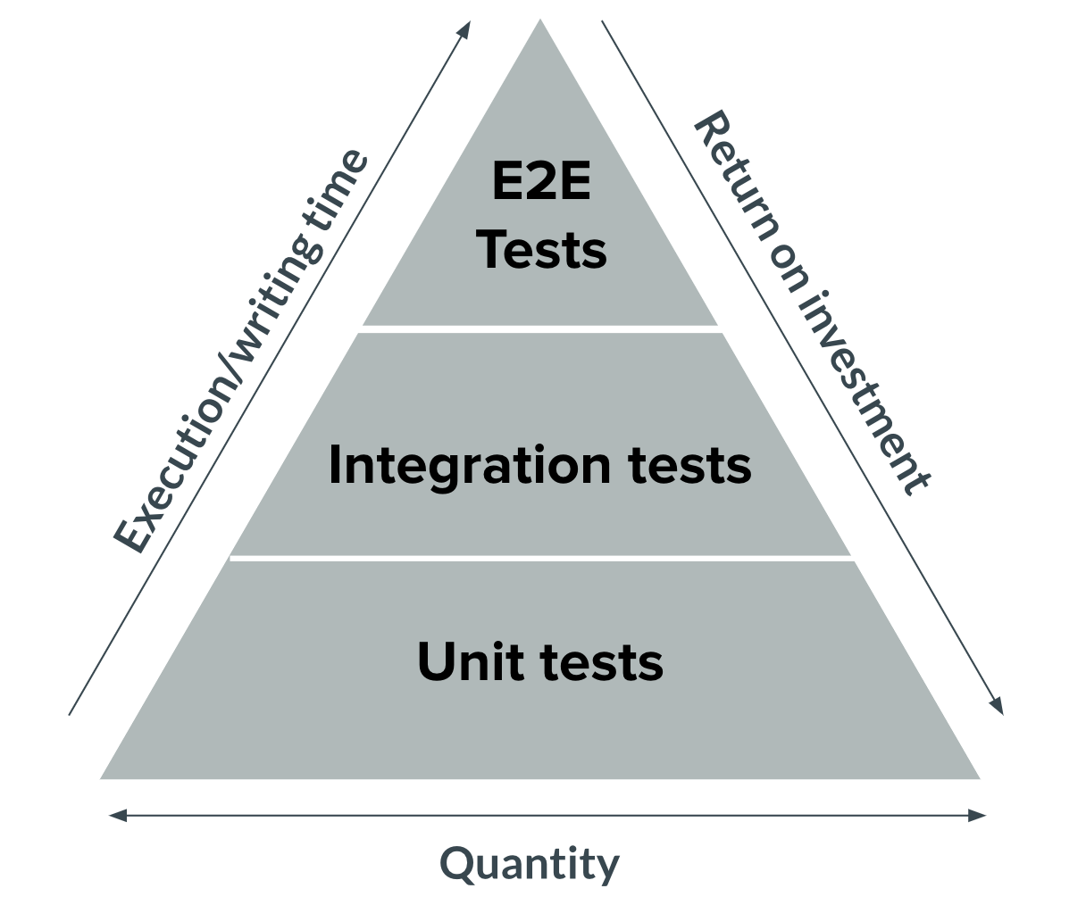 Software testing pyramid