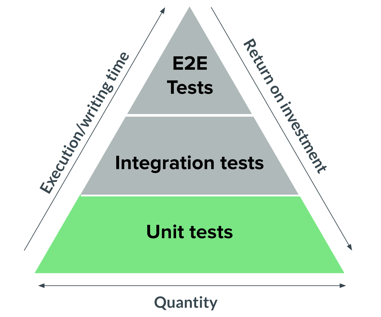 Software testing pyramid, with unit tests highlighted