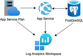 Flask app architecture diagram: App Service, App Service Plan, PostGreSQL server, Log Analytics workspace