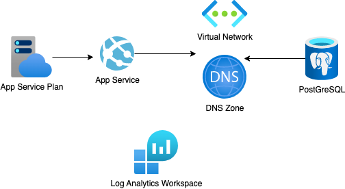 Flask app architecture diagram: App Service, App Service Plan, PostGreSQL server, Log Analytics workspace, Virtual network, DNS Zone