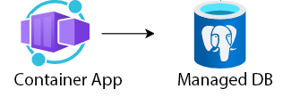 Diagram of Azure Container Apps with PostgreSQL server