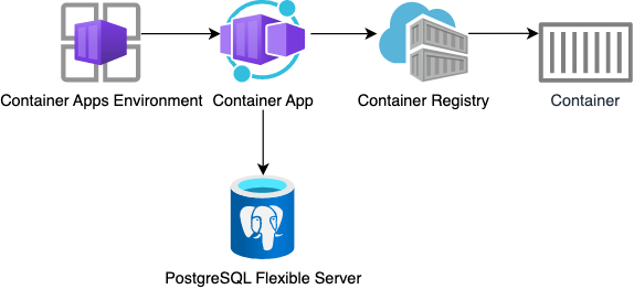 Flask container architecture diagram: Azure Container Apps Environment, Azure Container App, Azure Container Registry, Container, and PostgreSQL Server