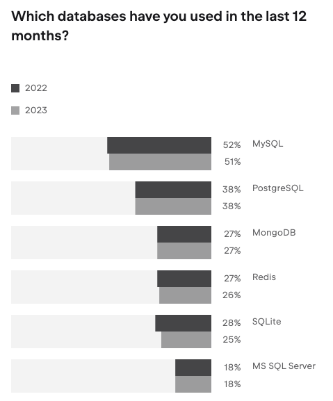 Graph of  database popularity