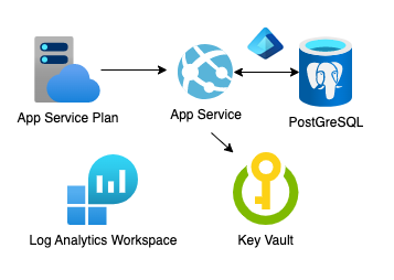 Django app architecture diagram: App Service, App Service Plan, PostGreSQL server, Log Analytics workspace