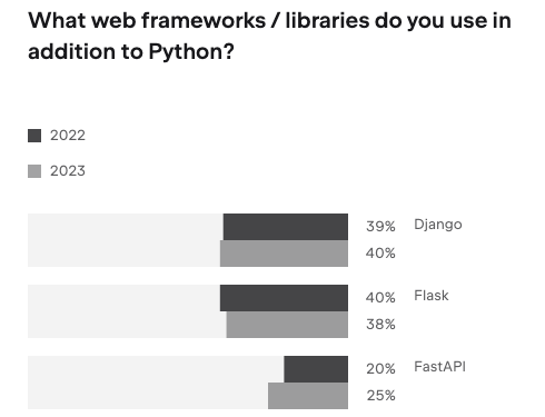 Graph of Python web framework popularity