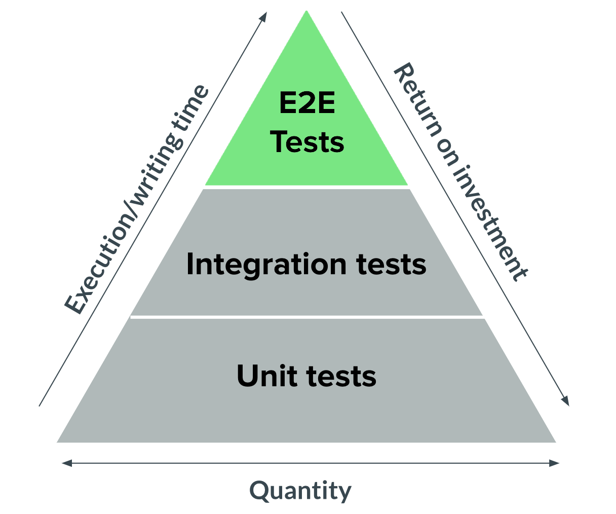 Software testing pyramid, with e2e tests highlighted