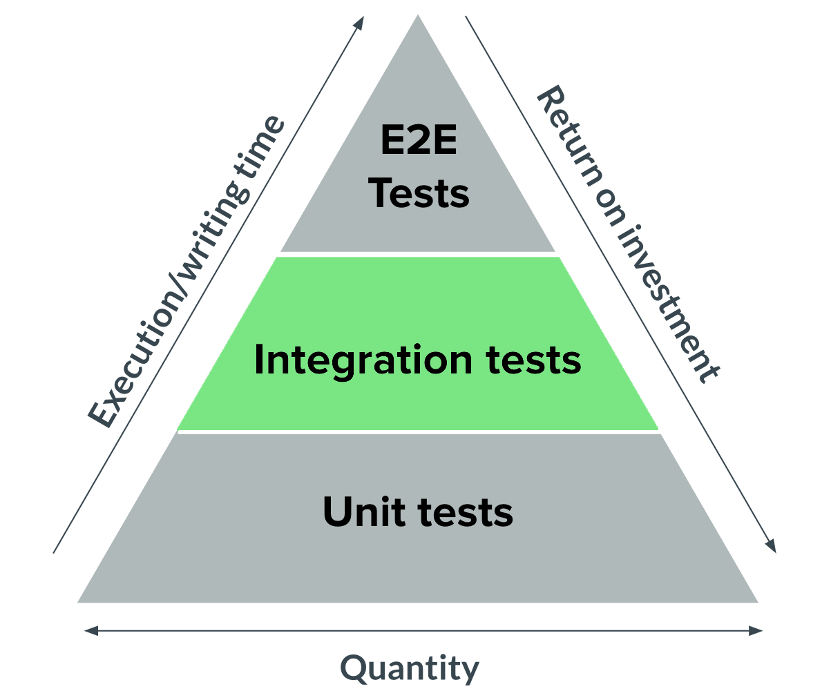 Software testing pyramid, with integration tests highlighted